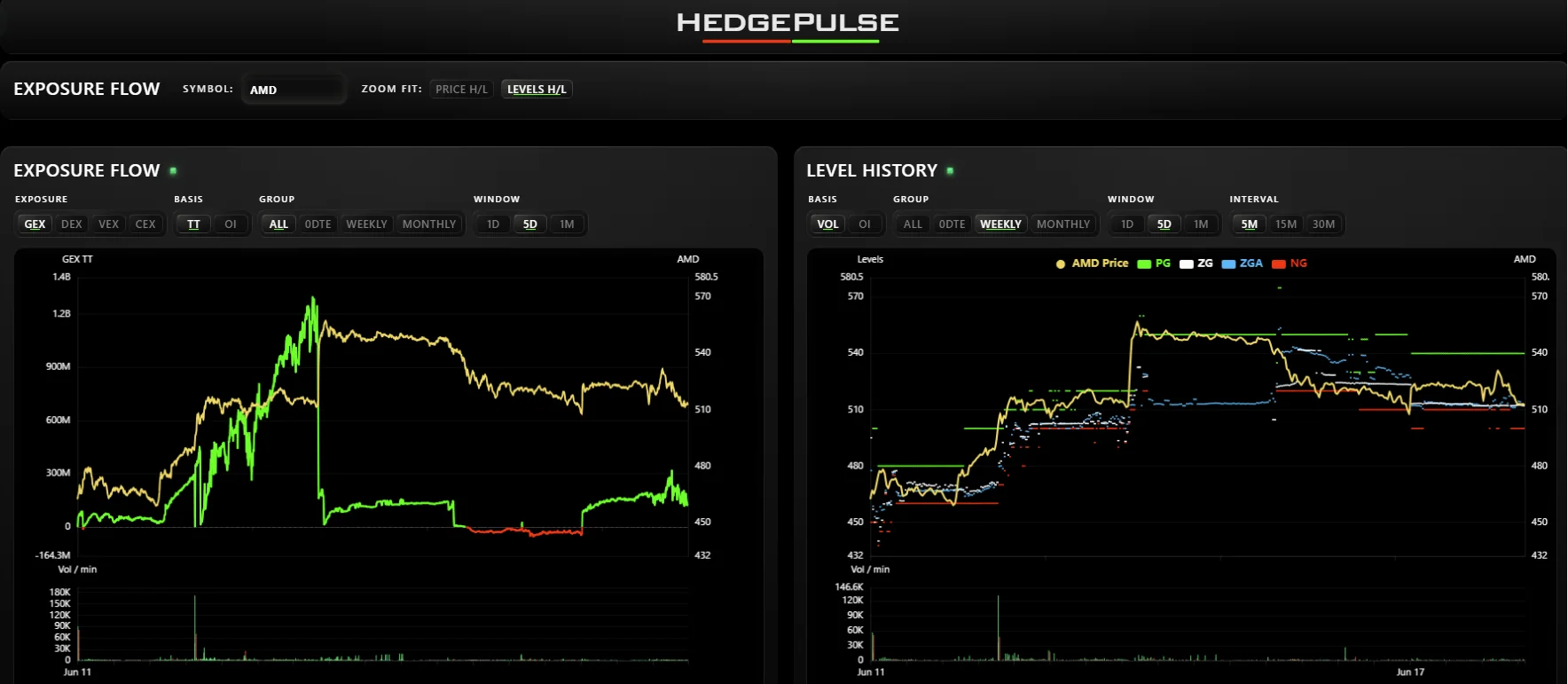 HedgePulse Exposure Flow and Level History charts aligned to the same symbol and session.