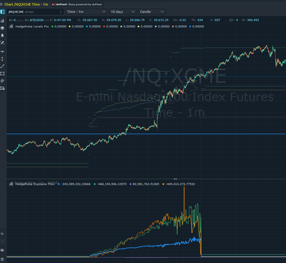 Quantower NQ chart showing Levels Pro levels and Exposure Flow.