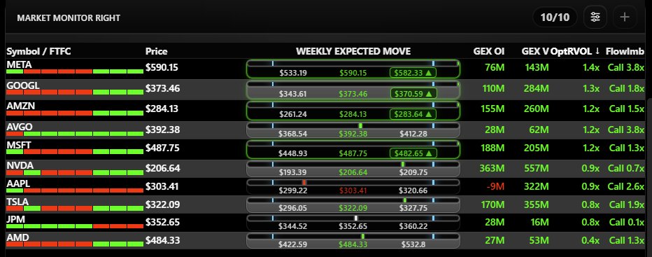 Market Monitor showing Weekly Expected Move ranges for a watchlist.