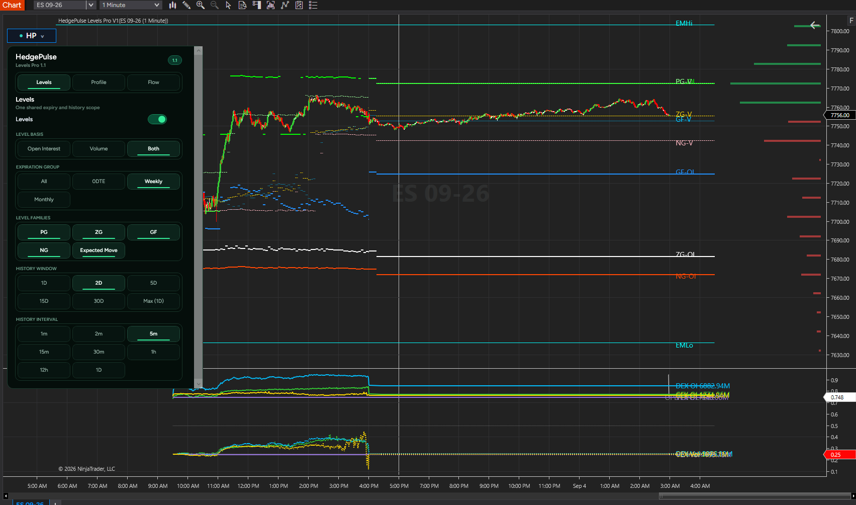 NinjaTrader chart showing the Levels tab and shared Levels Pro history controls.