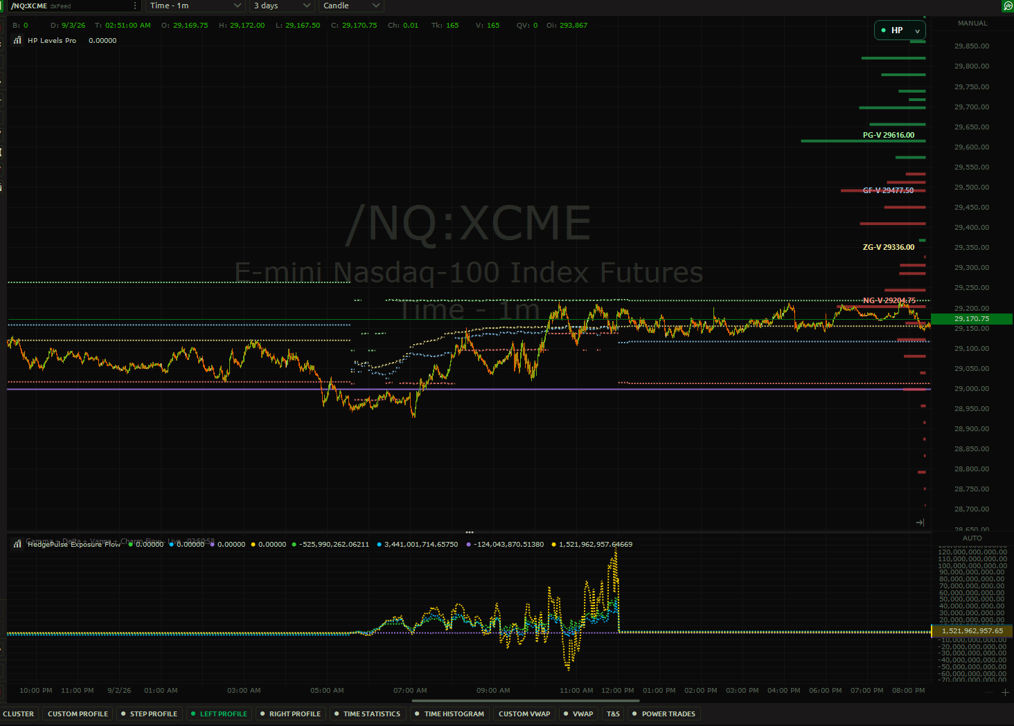 Quantower chart showing Levels Pro levels, the right-edge exposure profile, and Exposure Flow.