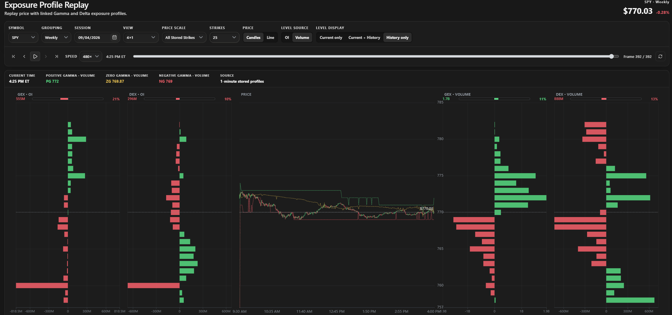 SPY weekly Exposure Profile Replay showing linked price candles, Gamma and Delta profiles, and volume-based level history