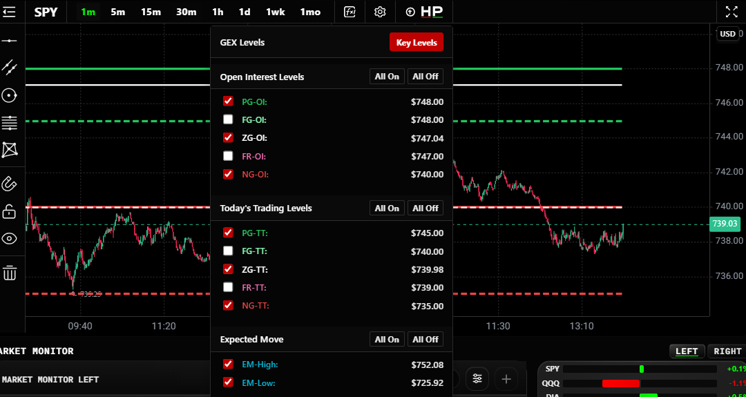 HP Price Chart showing price structure, timeframe controls, Key Levels, and Expected Move overlays.