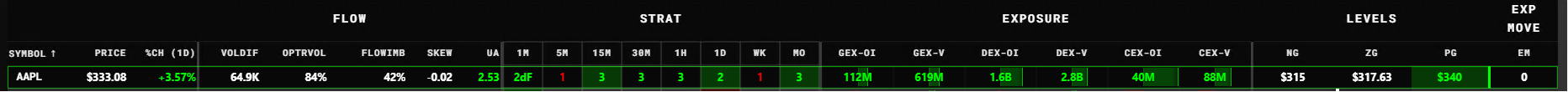 HedgePulse Indicator Table showing Flow, STRAT, Exposure, Levels, and Expected Move groups