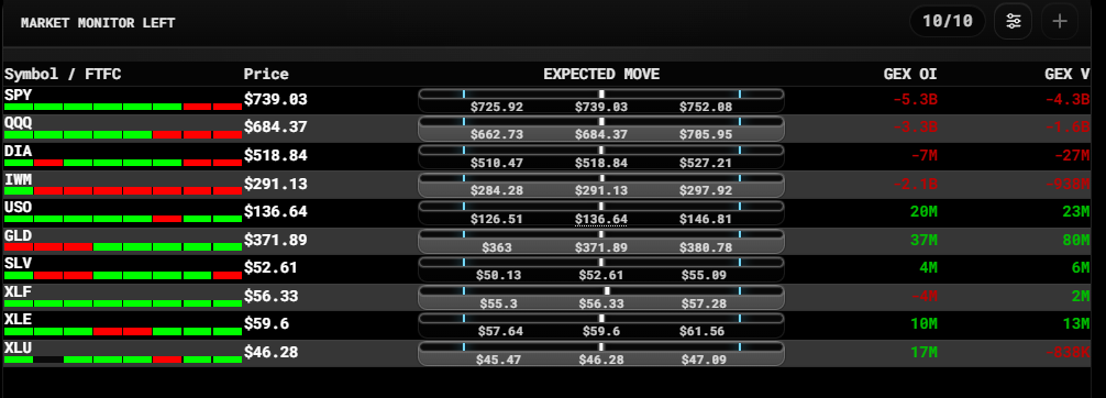 HedgePulse Market Monitor showing FTFC, price, Expected Move, GEX OI, and GEX V across a watchlist.