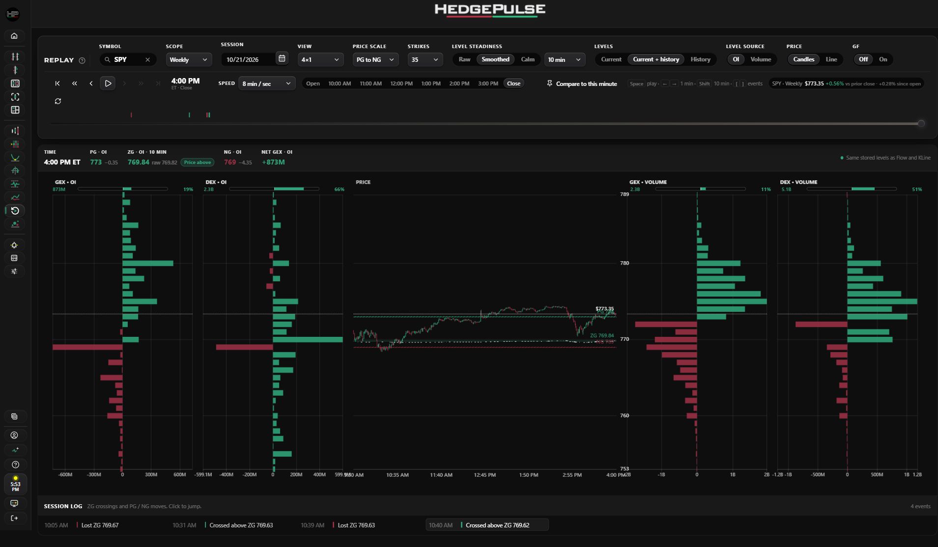 SPY Replay in the 4 by 1 layout with the session log visible.