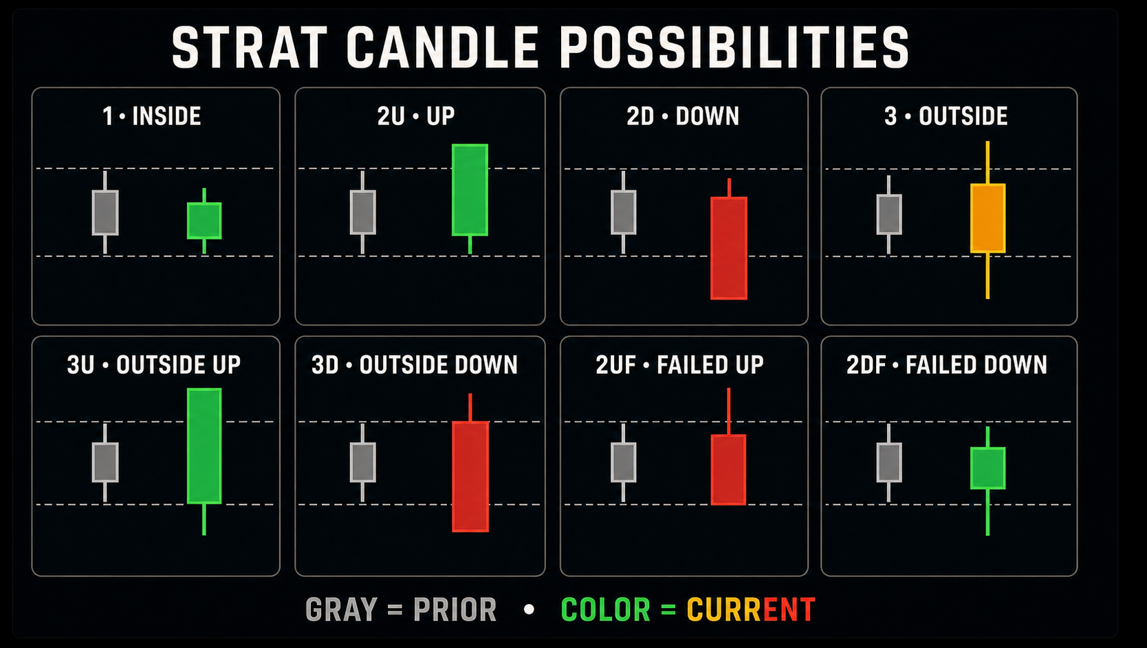 STRAT candle possibilities showing prior range and current candle classifications